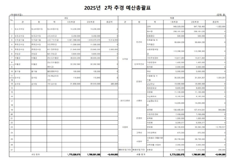 2차 추가경정 총괄표.JPG