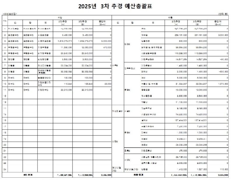 2025년 3차 추경 총괄표.JPG