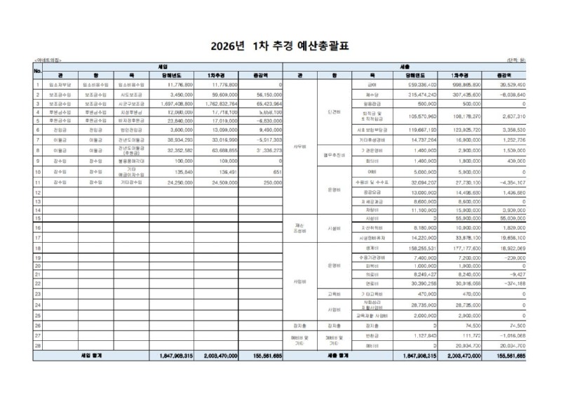 2026 1차 추경 예산총괄표.JPG
